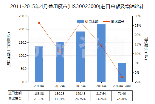 2011-2015年4月獸用疫苗(HS30023000)進(jìn)口總額及增速統(tǒng)計(jì) 2011-2015年4月獸用疫苗(HS30023000)進(jìn)口總額及增速統(tǒng)計(jì)